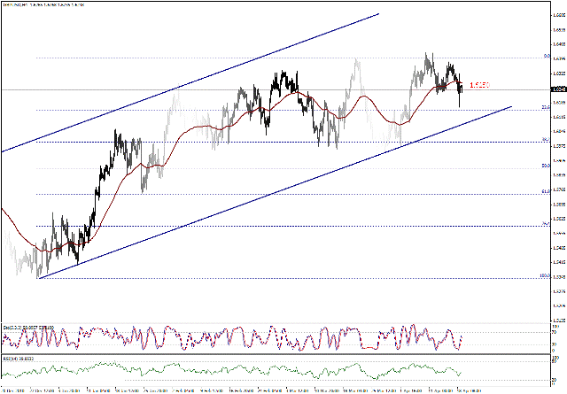 التحليل اليومي للعملات - الرسم البياني  لزوج الجنية الاسترليني مقابل الدولار